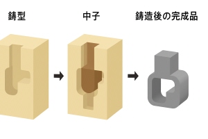 鋳型＋中子＋鋳造後の完成品」の流れ