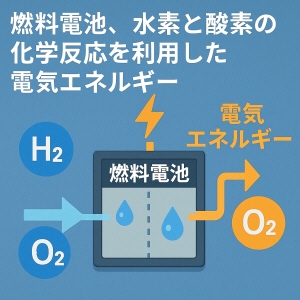 電池、水素と酸素の化学反応を利用した電気エネルギ