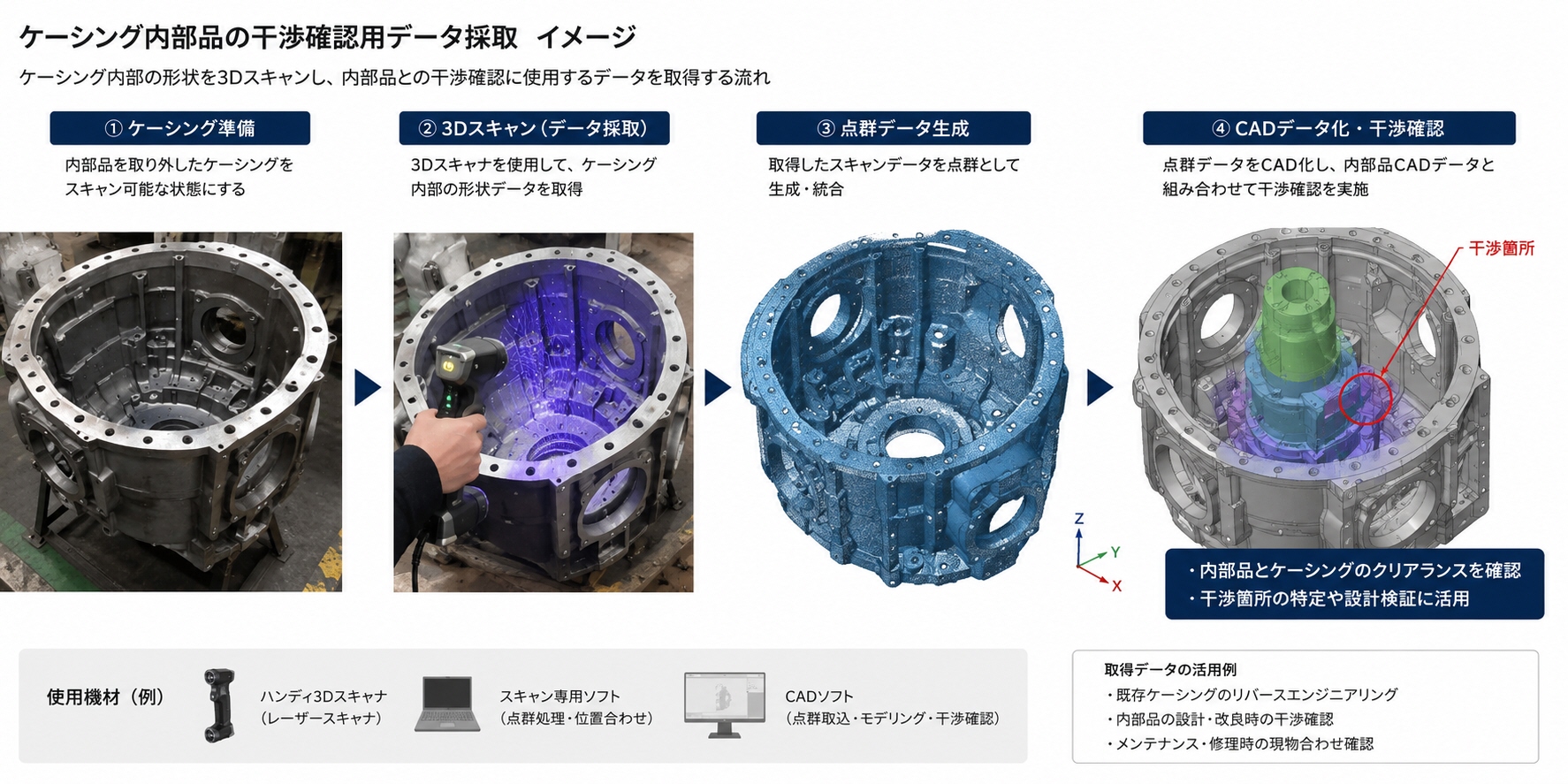 ケーシング内部品の干渉確認用データ採取