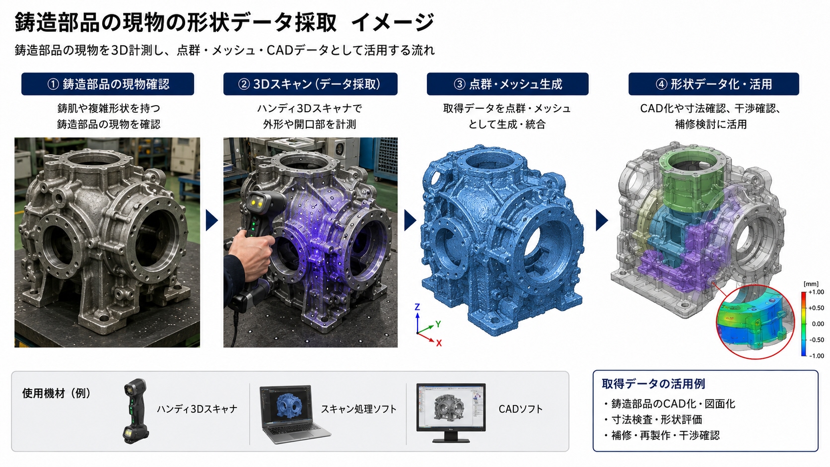 鋳造部品の現物の形状データ採取