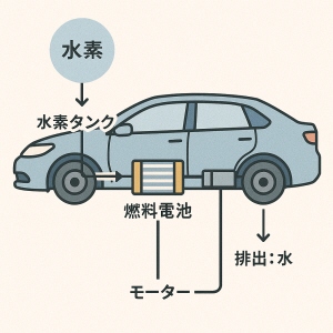 水素燃料電池車の仕組み