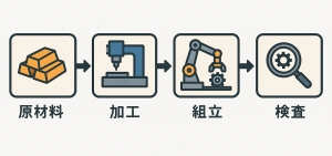 プロセスフロー