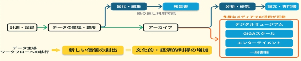 3Dスキャン → フォーマット → 活用」工程フロー図