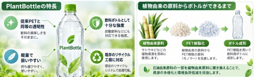 植物由来の材料から作られたPETボトル