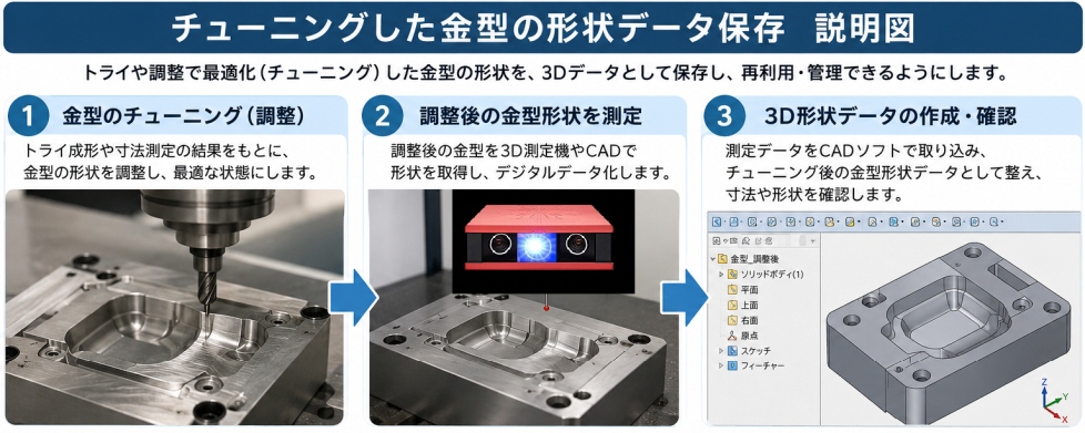 チューニングした金型の形状データ保存