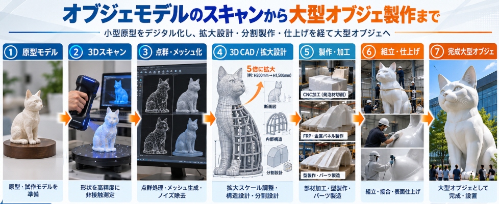 オブジェモデルから大型オブジェ用データ作成