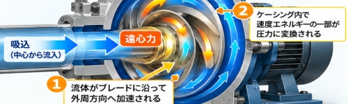 遠心力の利用