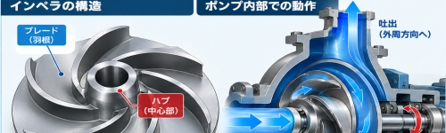 インペラの構造