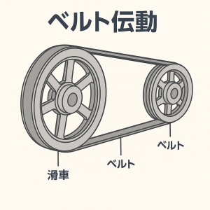 ベルト伝動