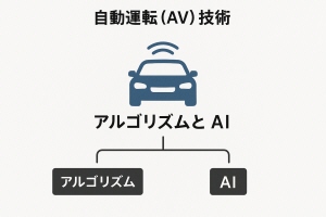 自動運転アルゴリズムとAI