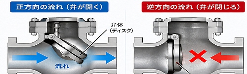 チャッキバルブ