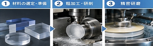 光学レンズの製作工程