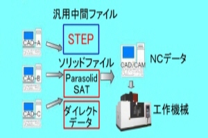 中立ファイル形式の使用