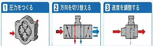 油圧制御装置の構成と動作