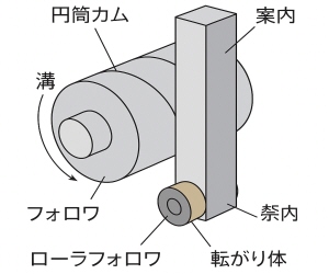 直接接触するカムとフォロワ