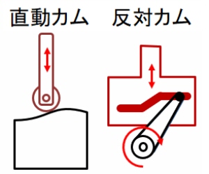 直動カム　反対カム