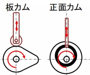 板カム　正面カム