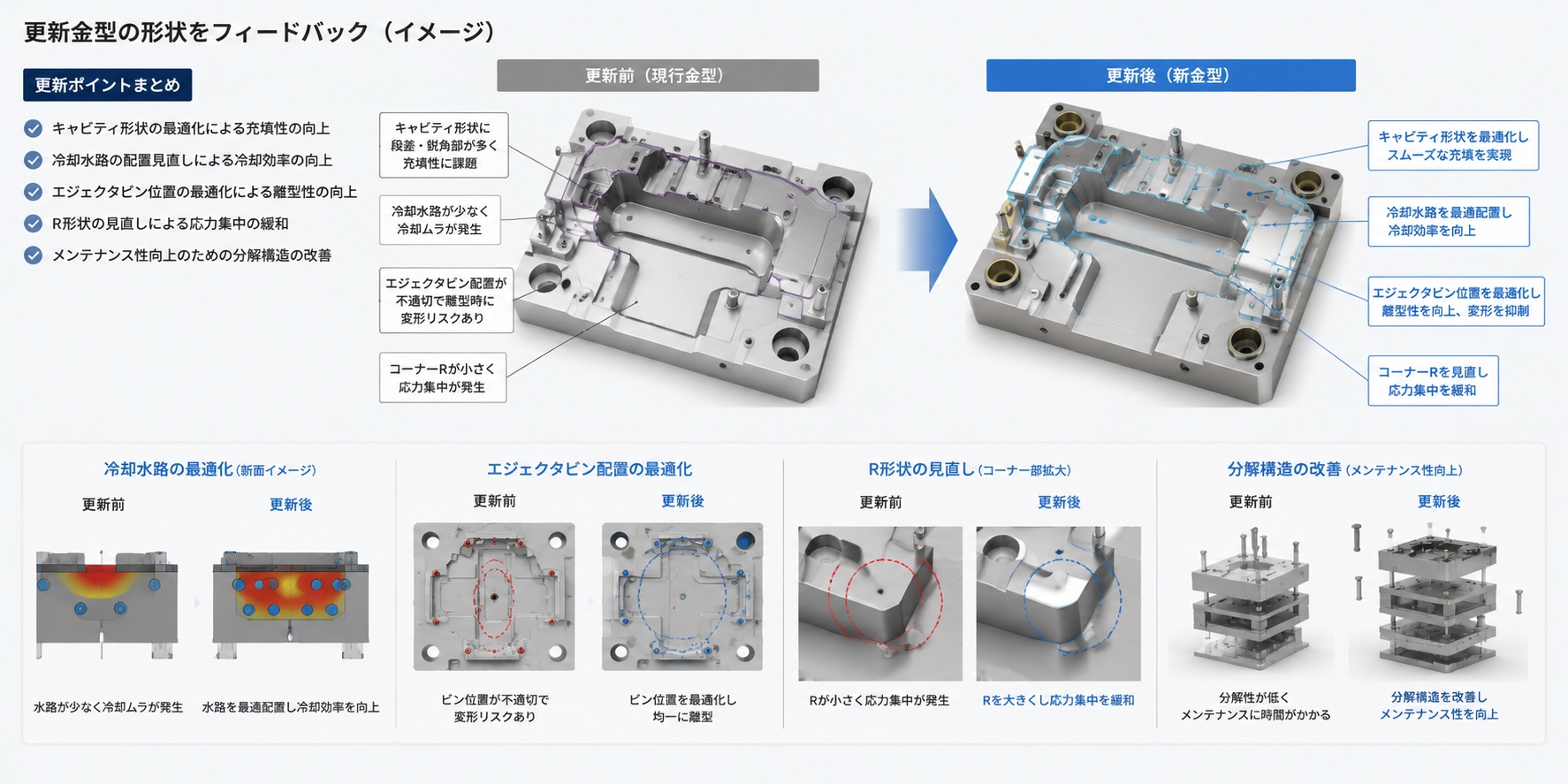 更新金型の形状フィードバック