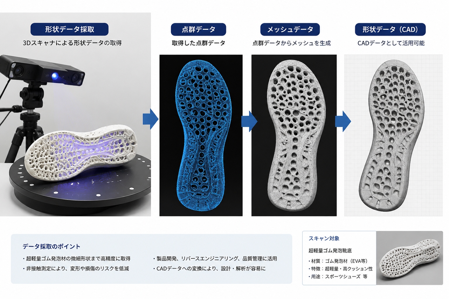 超軽量ゴム発泡靴底の形状データ採取
