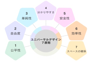 ユニバーサルデザインの理念