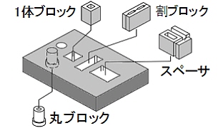 固定入れ子(フィックスインサート)恒久的固定