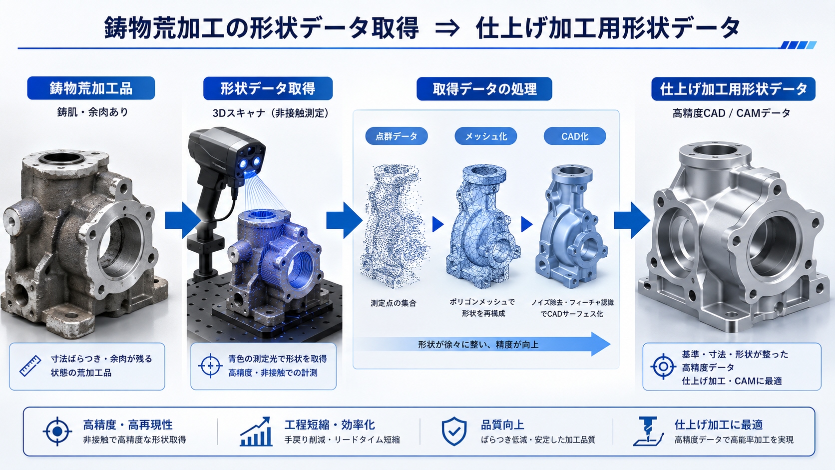鋳物荒加工の形状データ取得⇒仕上げ加工用形状データ