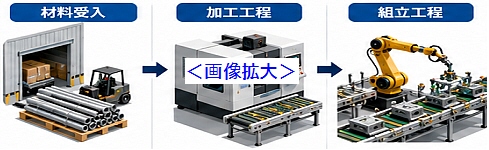 製造プロセスにおける洞察