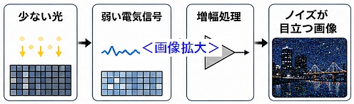 ノイズと画質