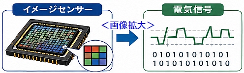 イメージセンサーの基本