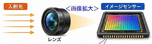 イメージセンサーの仕組み