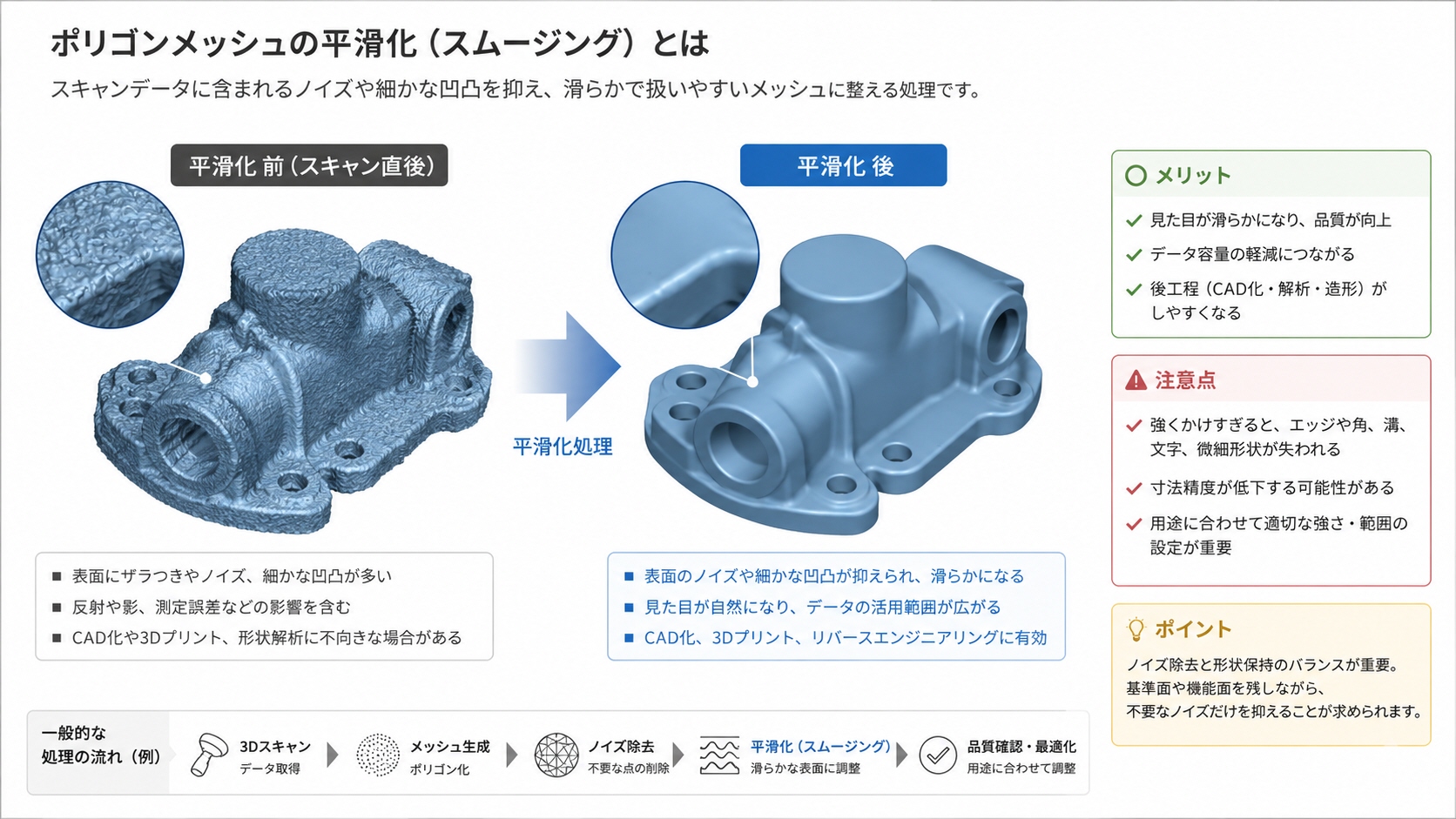 ポリゴンメッシュの平滑化