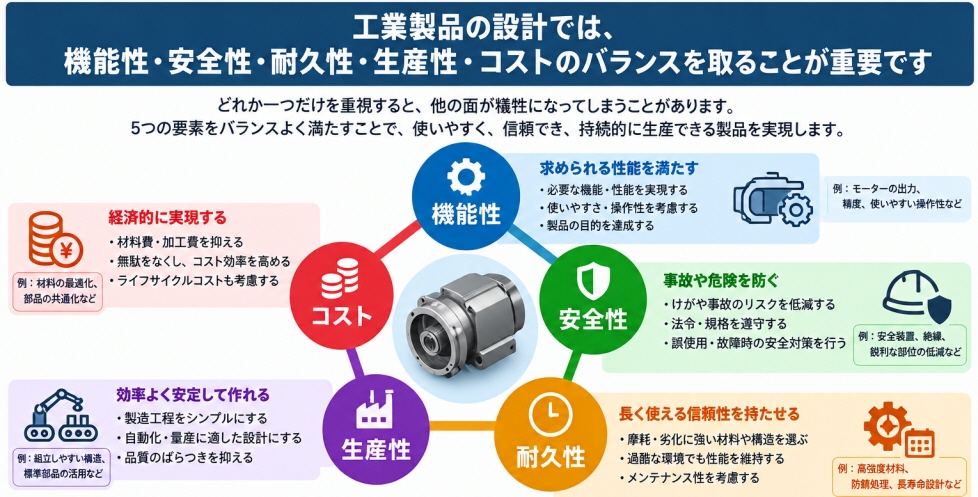 工業製品の設計原則