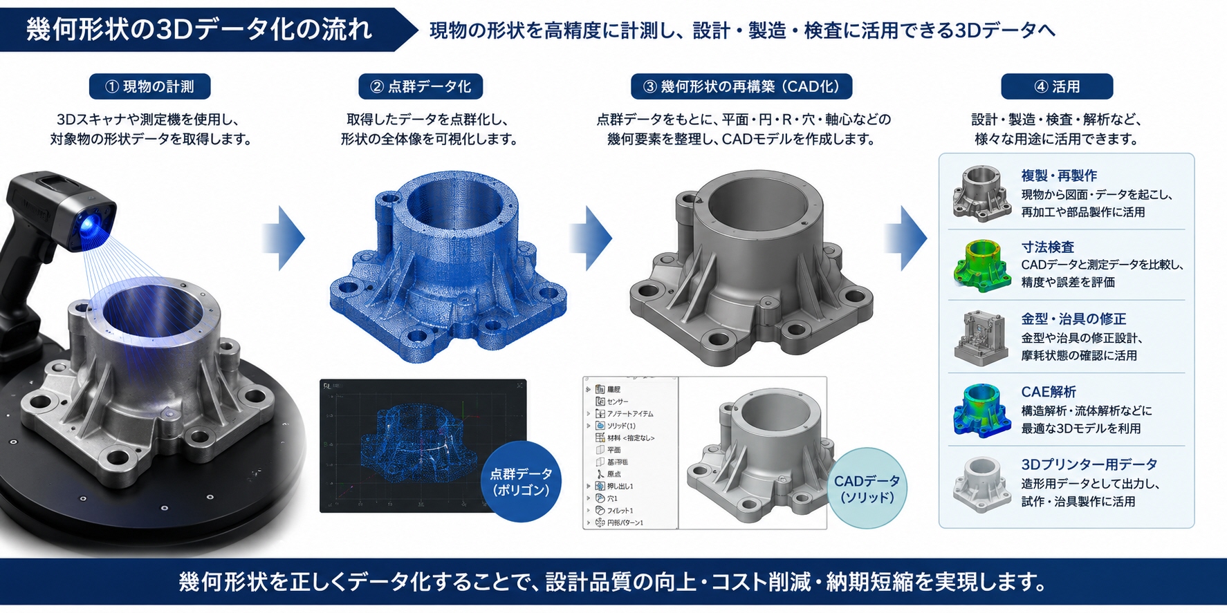 幾何形状の3ｄデータ化