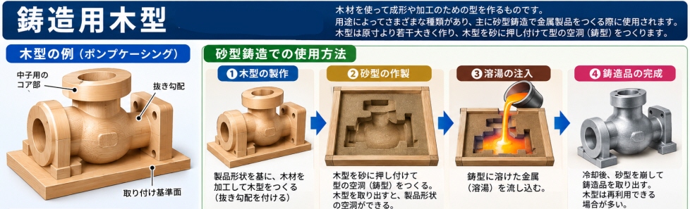 鋳造用木型