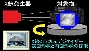 X線CTスキャニング