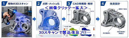 既存製品の改良