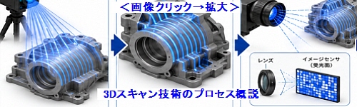 3Dスキャン技術のプロセス概説