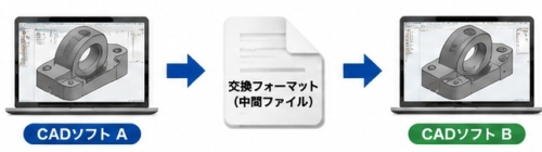 CAD交換フォーマットとは