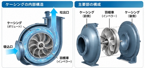 送風機ケーシングの形状データ採取