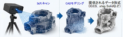 データの受け渡し形式