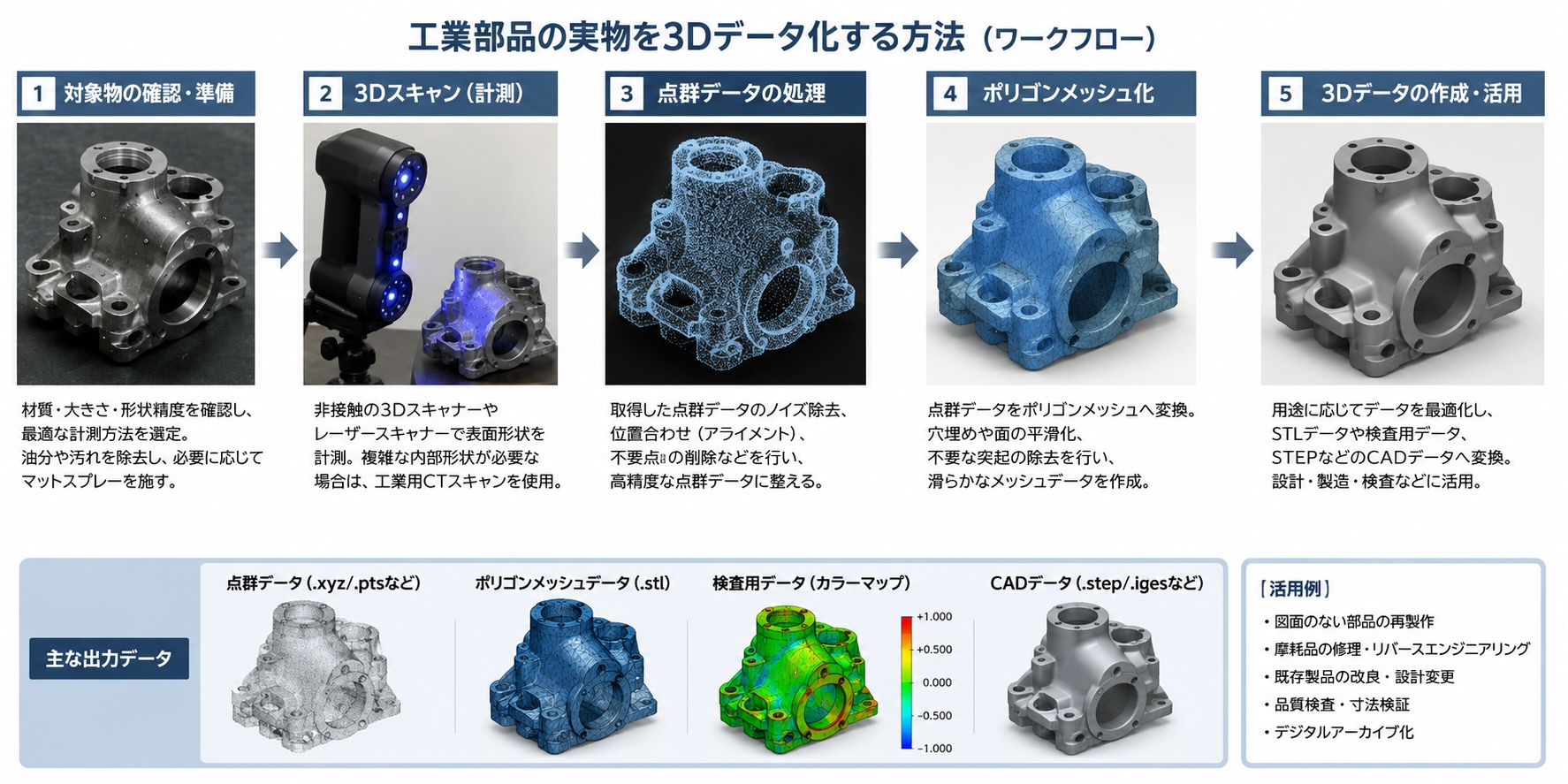 工業部品の実物を3D データ化の方法