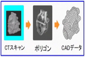 リバーエンジニアリングのプロセス