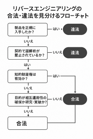 合法・違法を見分けるフローチャート