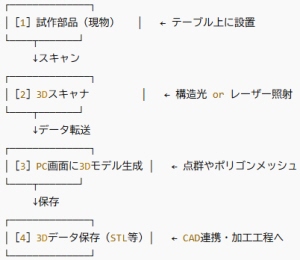 試作部品のデータ化行程例