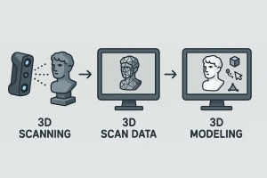 3Dスキャニングとモデリングの流れイメージ