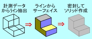 リバーエンジニアリングのモデリング