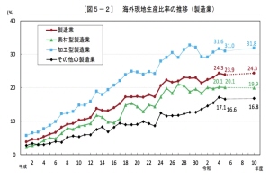 市場規模と成長予測