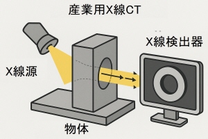 産業用Ｘ線ＣＴ原理