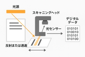 スキャニングヘッドの移動デジタルデータへの変換