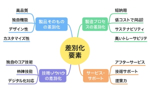 差別化要素図解